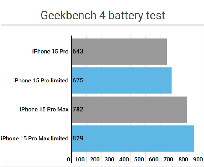 雷山apple维修站iPhone15Pro的ProMotion高刷功能耗电吗