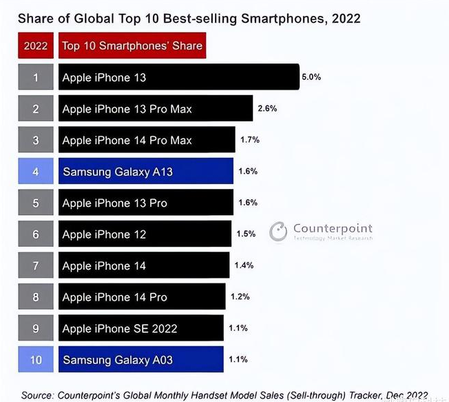 雷山苹果维修分享:为什么iPhone14的销量不如iPhone13? 