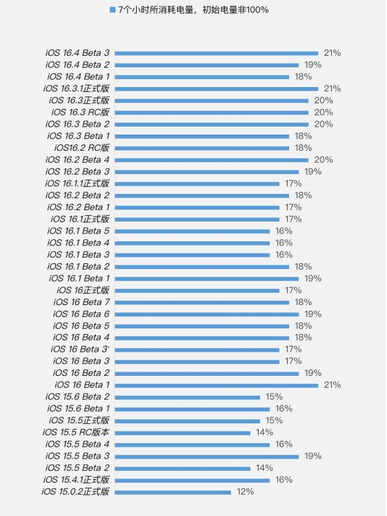雷山苹果手机维修分享iOS 16.4 Beta 3续航跑分等测试结果汇总 