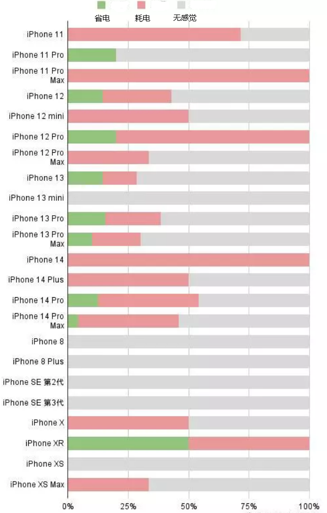 雷山苹果手机维修分享iOS16.2太耗电怎么办？iOS16.2续航不好可以降级吗？ 