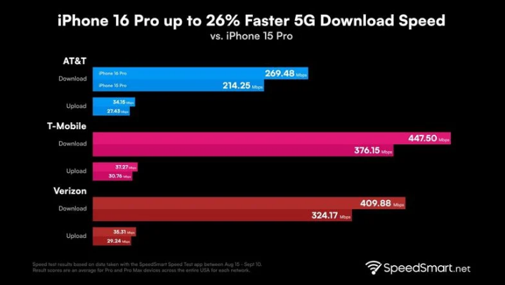 雷山苹果手机维修分享iPhone 16 Pro 系列的 5G 速度 